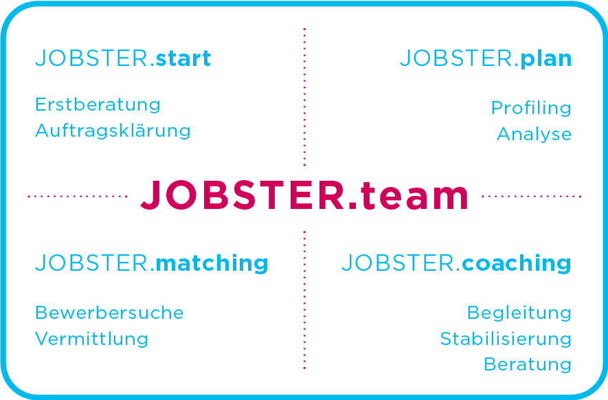 Grafik-ueber-Jobster-team